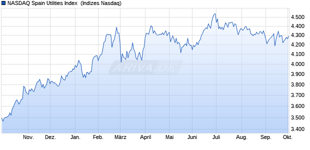 NASDAQ Spain Utilities Index [Index] Chart