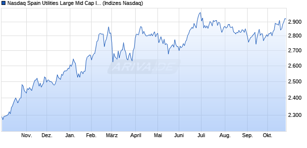 Nasdaq Spain Utilities Large Mid Cap Index [Index] Chart