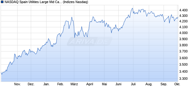 NASDAQ Spain Utilities Large Mid Cap NTR Index [In. Chart