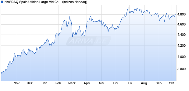 NASDAQ Spain Utilities Large Mid Cap TR Index [Index] Chart