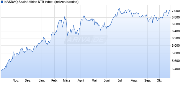 NASDAQ Spain Utilities NTR Index [Index] Chart