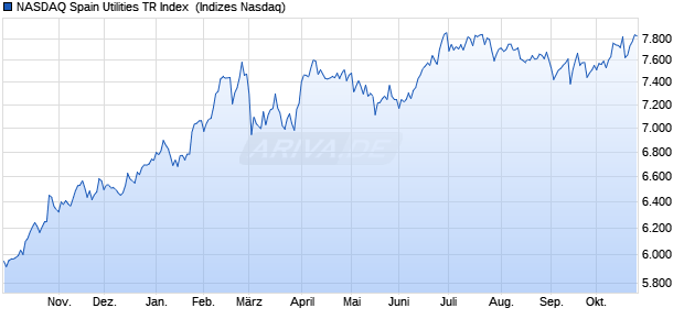 NASDAQ Spain Utilities TR Index [Index] Chart