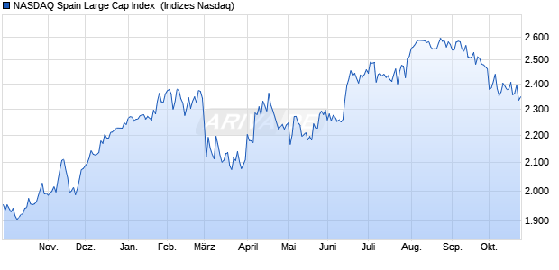 NASDAQ Spain Large Cap Index [Index] Chart