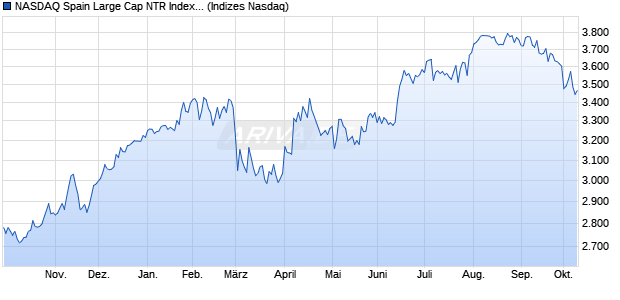 NASDAQ Spain Large Cap NTR Index [Index] Chart