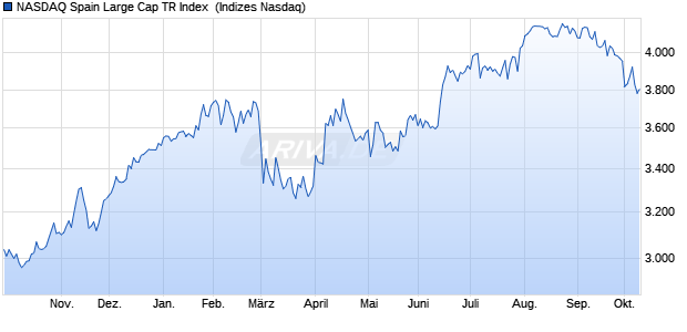 NASDAQ Spain Large Cap TR Index [Index] Chart