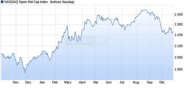 NASDAQ Spain Mid Cap Index [Index] Chart