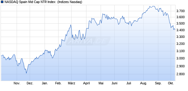 NASDAQ Spain Mid Cap NTR Index [Index] Chart