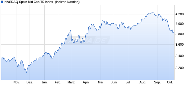 NASDAQ Spain Mid Cap TR Index [Index] Chart