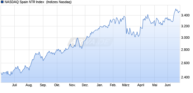 NASDAQ Spain NTR Index [Index] Chart