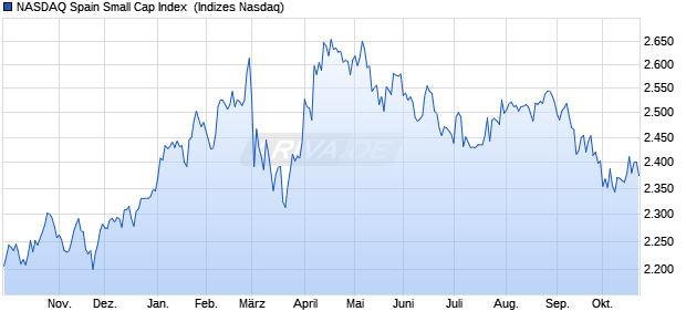 NASDAQ Spain Small Cap Index [Index] Chart