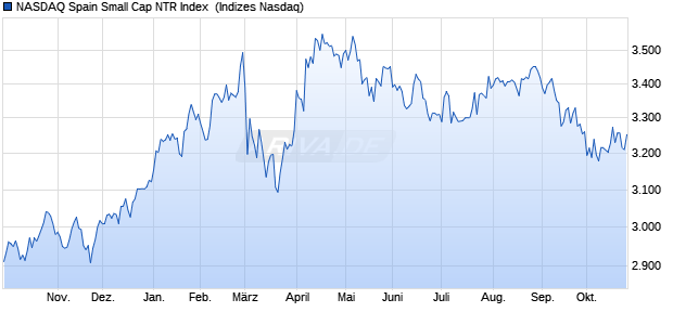 NASDAQ Spain Small Cap NTR Index [Index] Chart