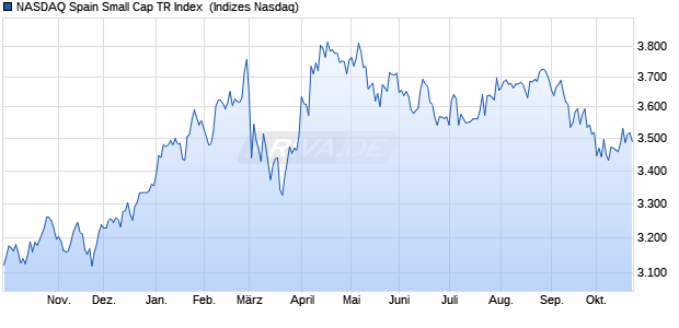 NASDAQ Spain Small Cap TR Index [Index] Chart