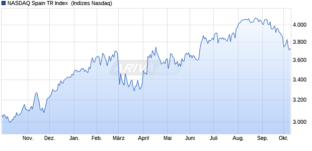 NASDAQ Spain TR Index [Index] Chart