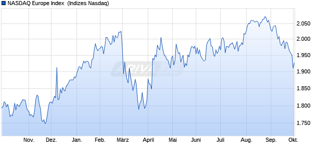 NASDAQ Europe Index [Index] Chart