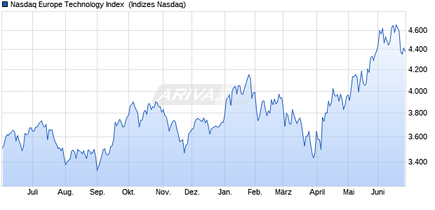 Nasdaq Europe Technology Index [Index] Chart