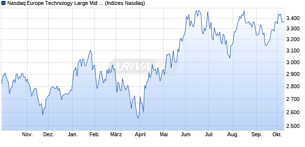 Nasdaq Europe Technology Large Mid Cap Index [Ind. Chart