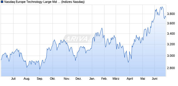 Nasdaq Europe Technology Large Mid Cap NTR Inde. Chart