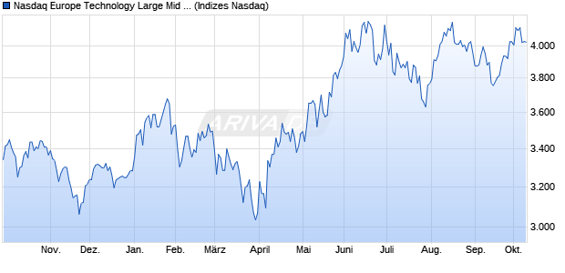 Nasdaq Europe Technology Large Mid Cap TR Index . Chart