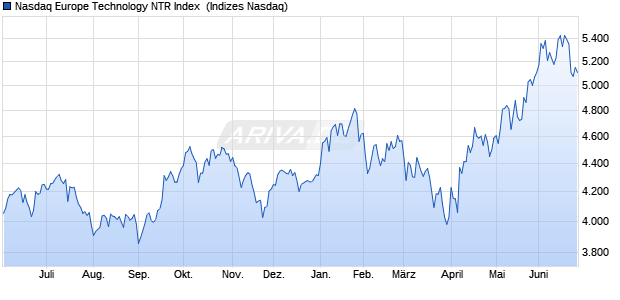 Nasdaq Europe Technology NTR Index [Index] Chart