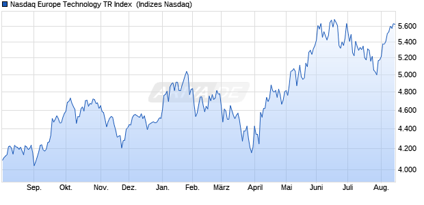 Nasdaq Europe Technology TR Index [Index] Chart