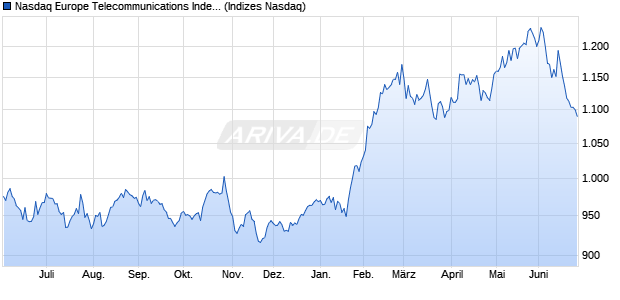 Nasdaq Europe Telecommunications Index [Index] Chart