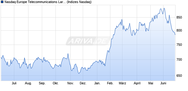 Nasdaq Europe Telecommunications Large Mid Cap . Chart