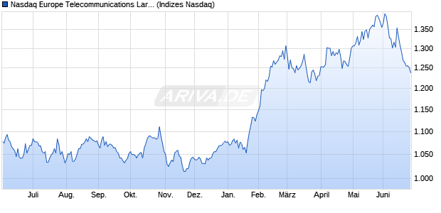 Nasdaq Europe Telecommunications Large Mid Cap . Chart