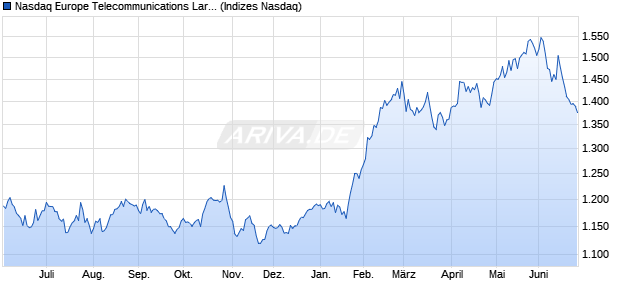 Nasdaq Europe Telecommunications Large Mid Cap . Chart