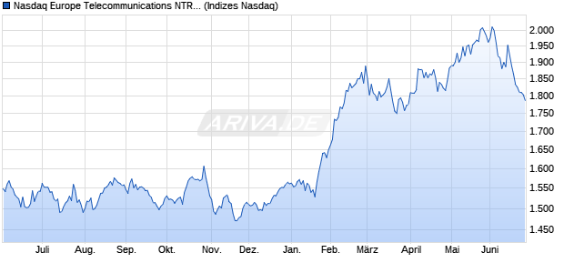 Nasdaq Europe Telecommunications NTR Index [Ind. Chart