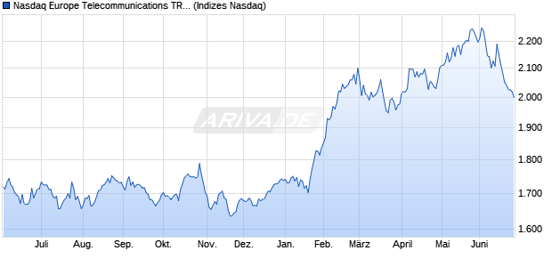 Nasdaq Europe Telecommunications TR Index [Index] Chart