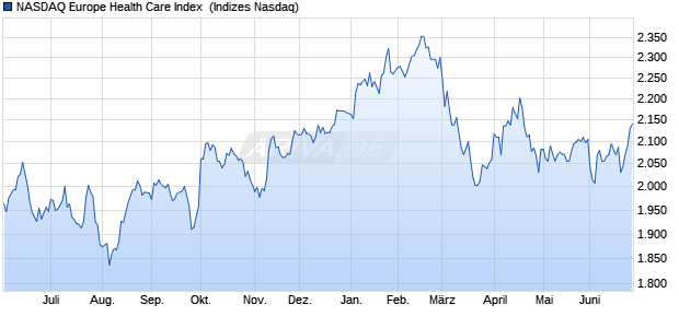NASDAQ Europe Health Care Index [Index] Chart