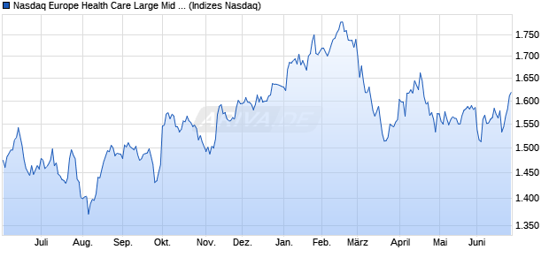 Nasdaq Europe Health Care Large Mid Cap Index [In. Chart