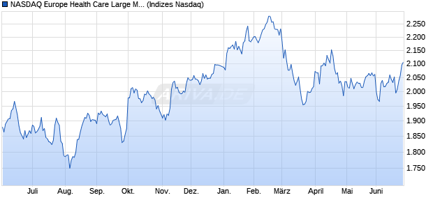 NASDAQ Europe Health Care Large Mid Cap NTR Ind. Chart