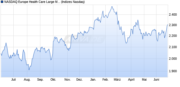 NASDAQ Europe Health Care Large Mid Cap TR Inde. Chart