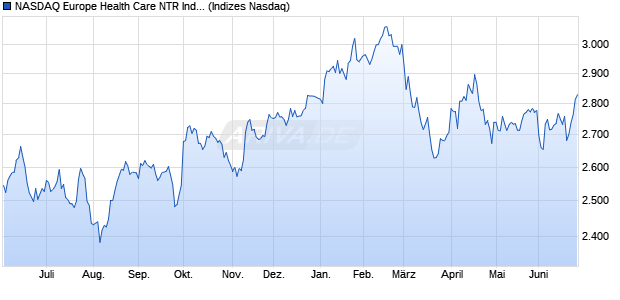 NASDAQ Europe Health Care NTR Index [Index] Chart