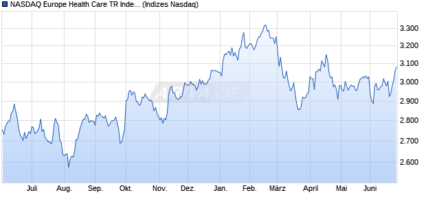 NASDAQ Europe Health Care TR Index [Index] Chart