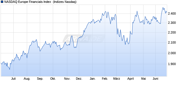 NASDAQ Europe Financials Index [Index] Chart