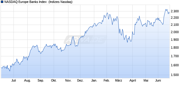 NASDAQ Europe Banks Index [Index] Chart