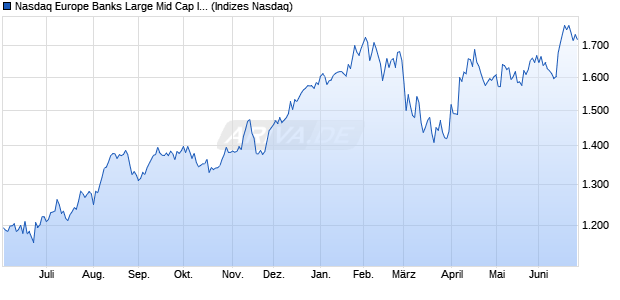 Nasdaq Europe Banks Large Mid Cap Index [Index] Chart