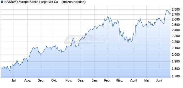 NASDAQ Europe Banks Large Mid Cap NTR Index [In. Chart