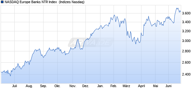 NASDAQ Europe Banks NTR Index [Index] Chart