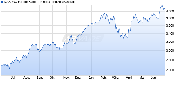 NASDAQ Europe Banks TR Index [Index] Chart