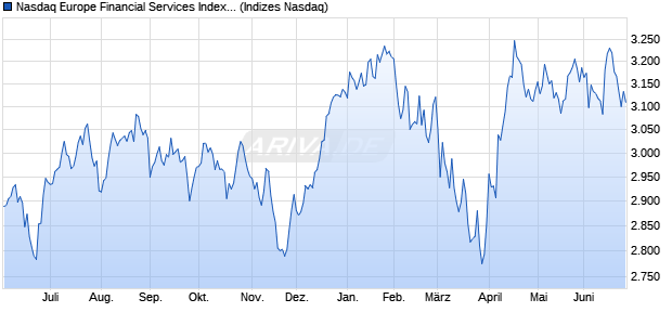 Nasdaq Europe Financial Services Index [Index] Chart