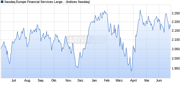 Nasdaq Europe Financial Services Large Mid Cap In. Chart