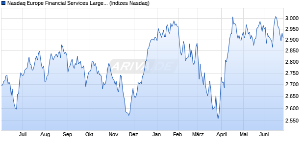 Nasdaq Europe Financial Services Large Mid Cap NT. Chart