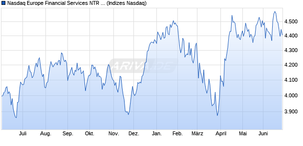 Nasdaq Europe Financial Services NTR Index [Index] Chart