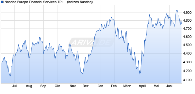 Nasdaq Europe Financial Services TR Index [Index] Chart