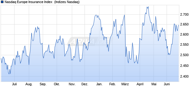 Nasdaq Europe Insurance Index [Index] Chart