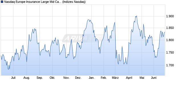 Nasdaq Europe Insurance Large Mid Cap Index [Index] Chart
