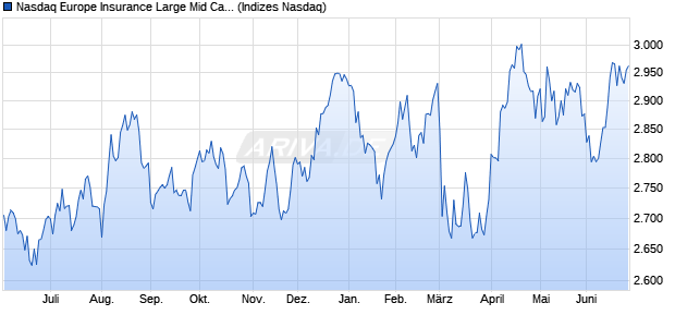 Nasdaq Europe Insurance Large Mid Cap NTR Index . Chart